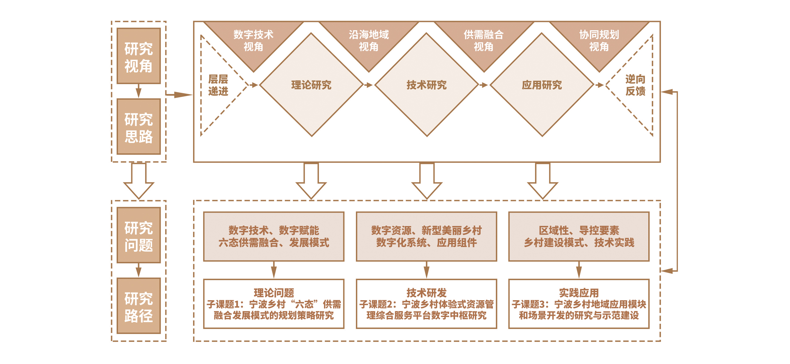 美丽乡村科技支撑与服务模式研究及应用示范