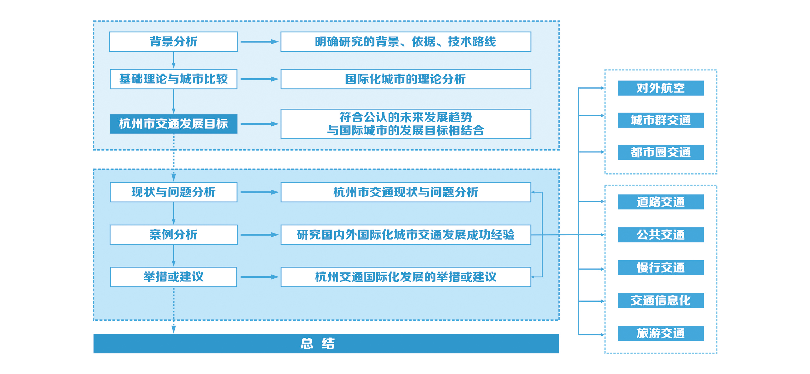 浙江杭州市城市国际化交通配套方案研究