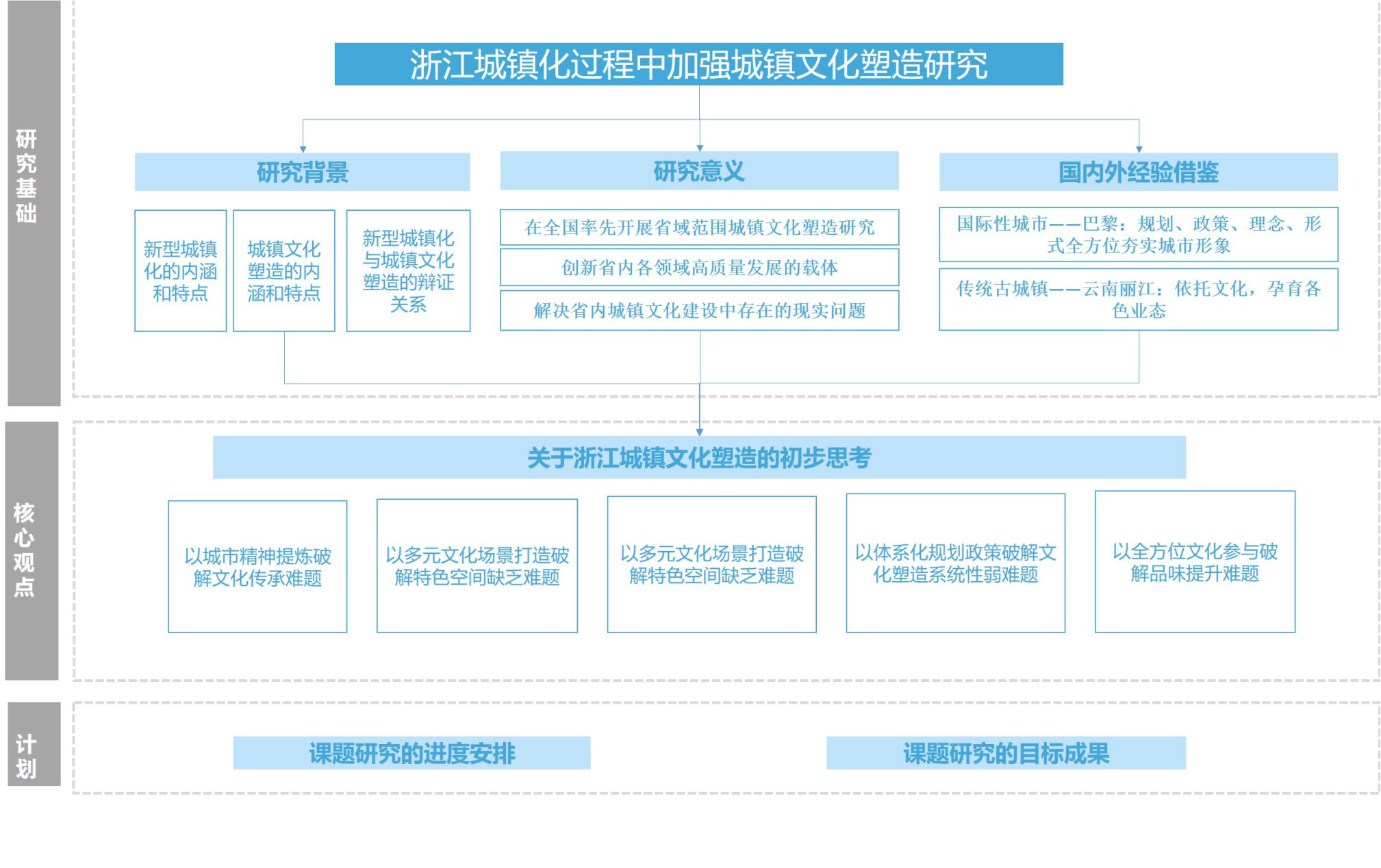 浙江新型城镇化过程中加强城镇文化塑造研究