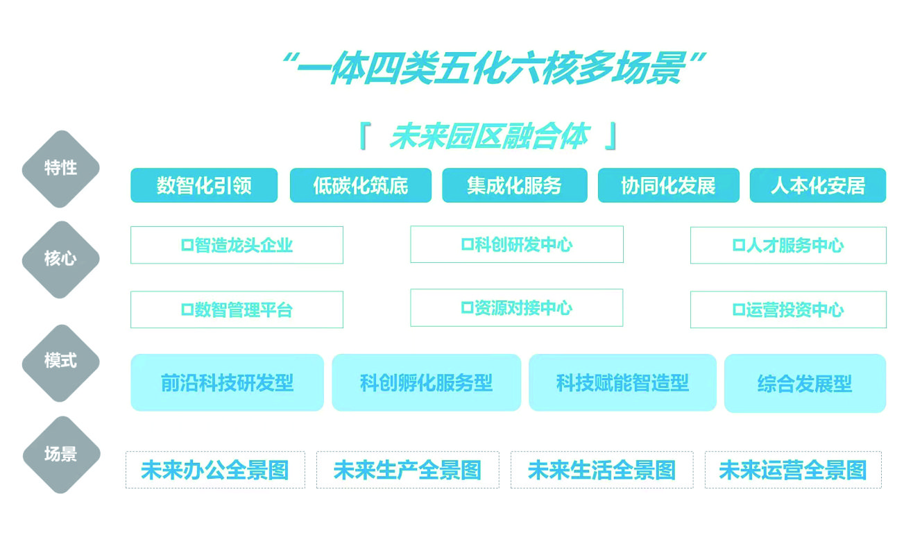 “科创未来园区”建设体系与模式研究